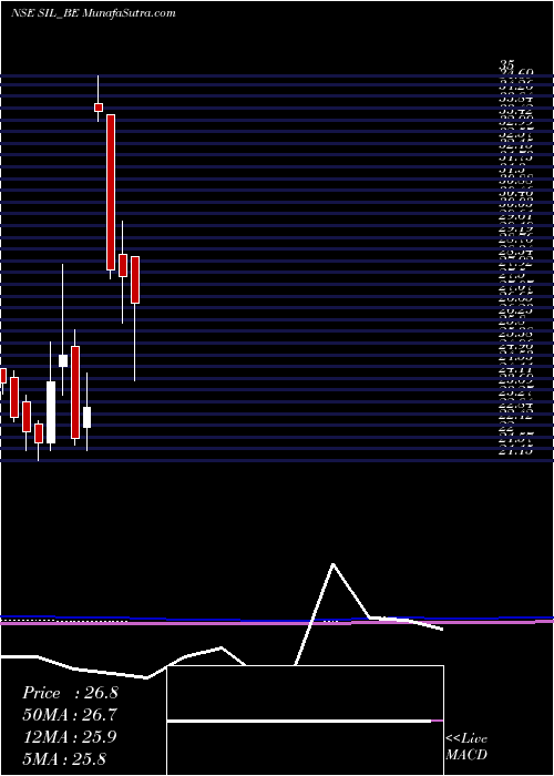  monthly chart StandardIndustries