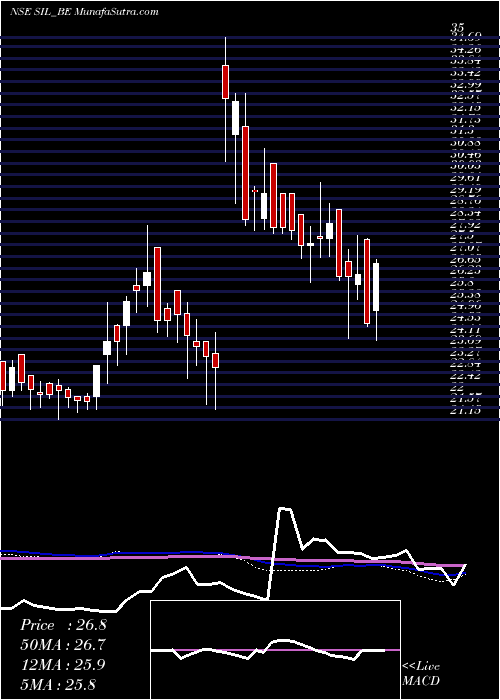  weekly chart StandardIndustries