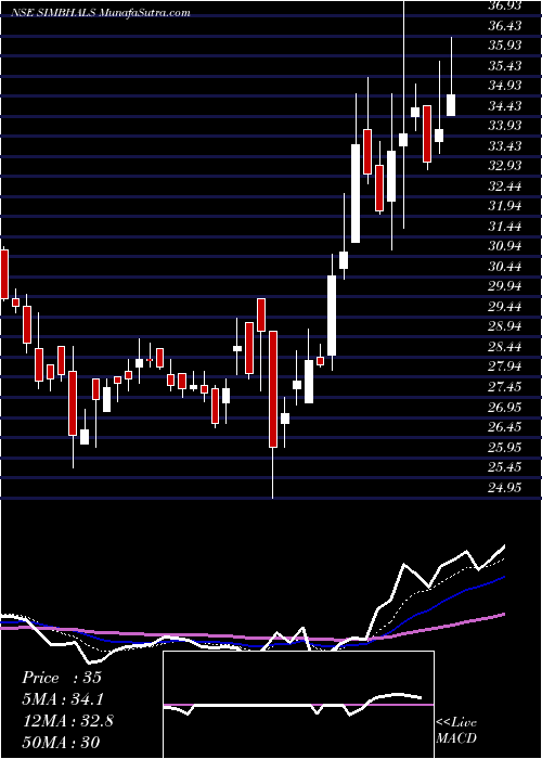  Daily chart Simbhaoli Sugars Ltd.