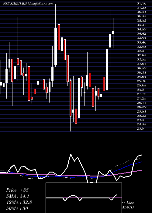  weekly chart SimbhaoliSugars