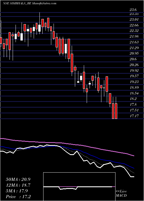  Daily chart Simbhaoli Sugars Ltd.