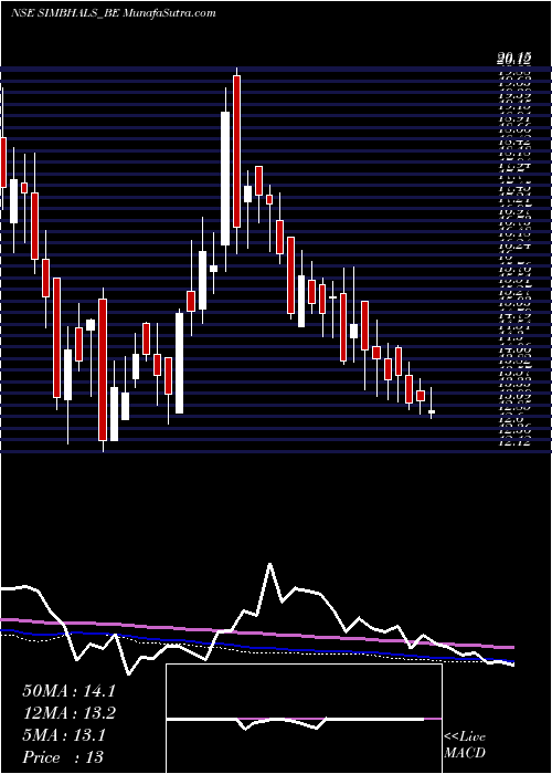  weekly chart SimbhaoliSugars