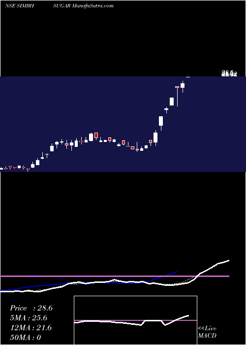  Daily chart Simbhaoli Sugars Limited