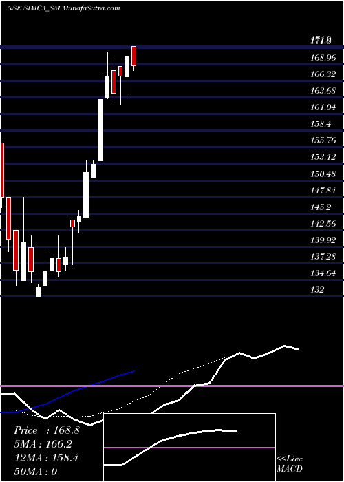  Daily chart SimcaAdvertising