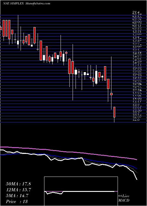  Daily chart SimplexProjects