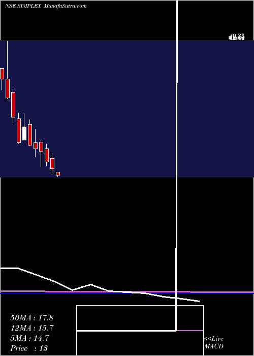  monthly chart SimplexProjects