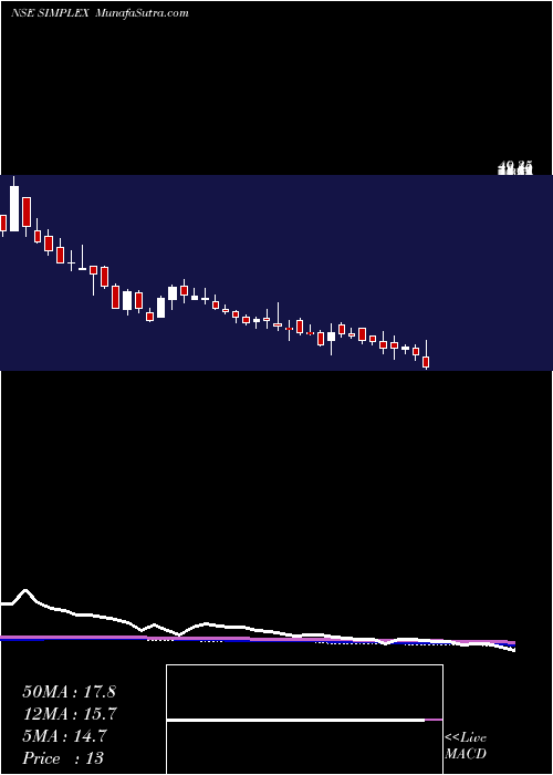  weekly chart SimplexProjects