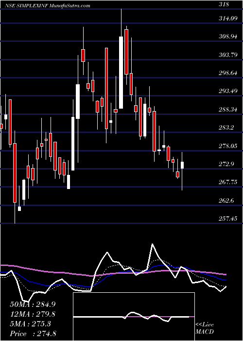  Daily chart Simplex Infrastructures Limited