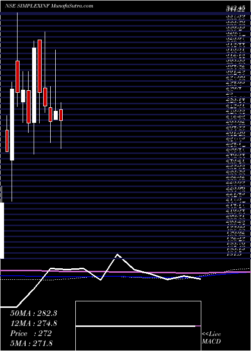  monthly chart SimplexInfrastructures