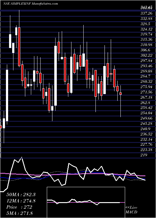  weekly chart SimplexInfrastructures