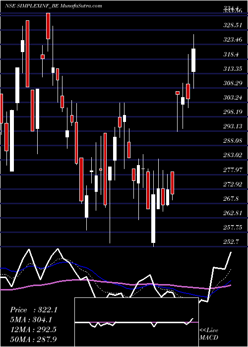  Daily chart Simplex Infrastructures L