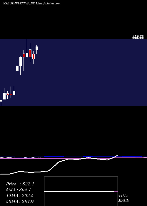  monthly chart SimplexInfrastructures