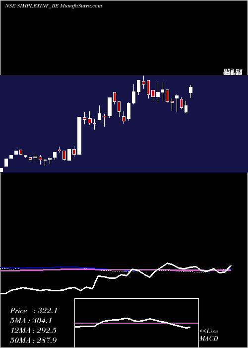  weekly chart SimplexInfrastructures