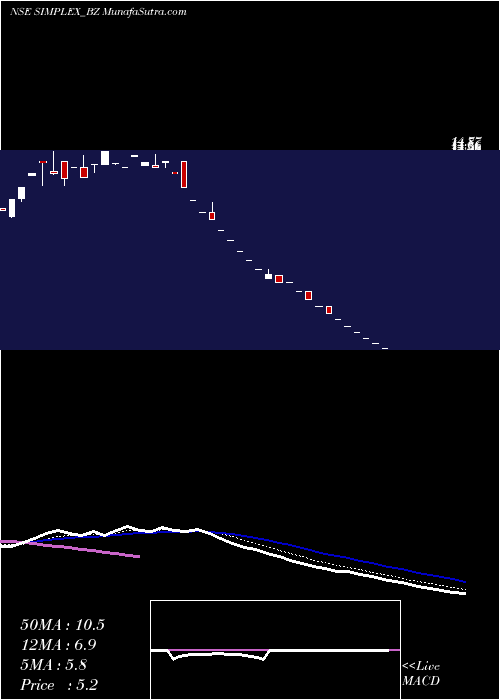  Daily chart SimplexProjects