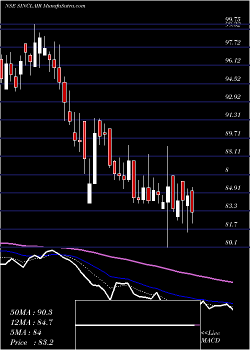  Daily chart SinclairsHotels