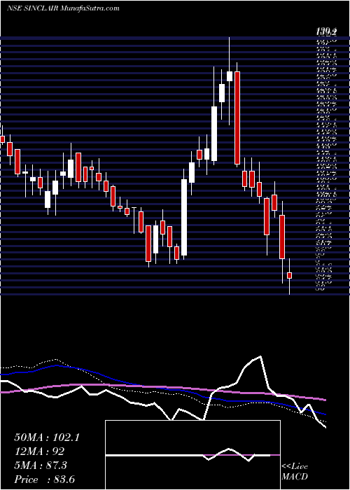  weekly chart SinclairsHotels