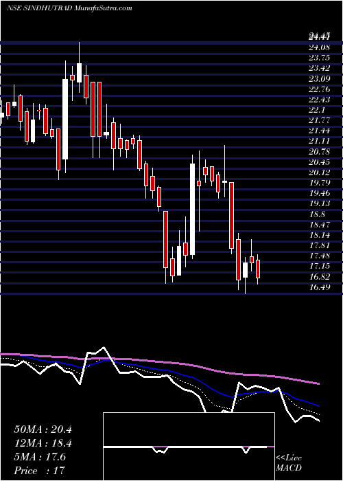  Daily chart Sindhu Trade Links Ltd