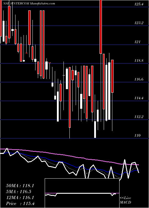  Daily chart Sintercom India Limited