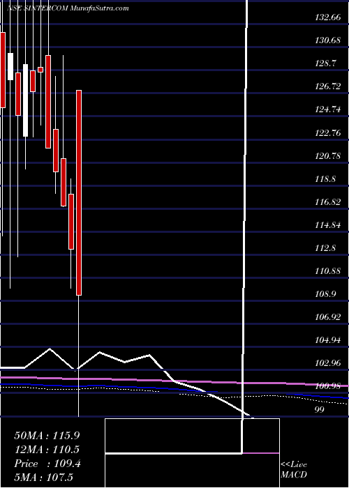  monthly chart SintercomIndia