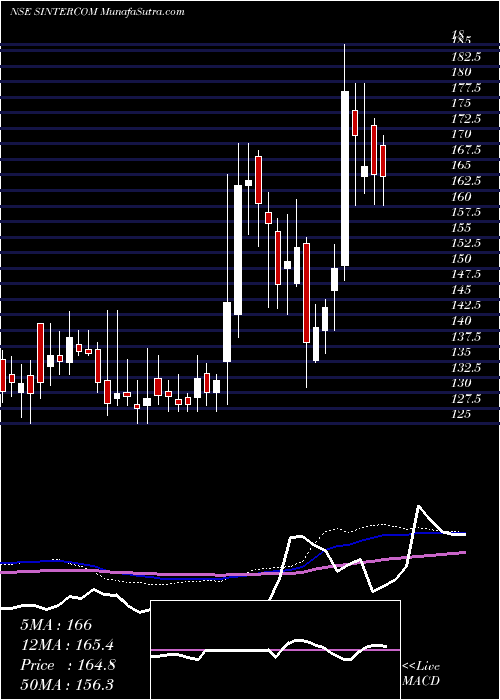  weekly chart SintercomIndia