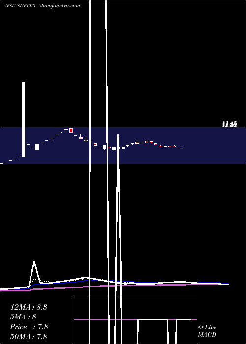  Daily chart SintexIndustries