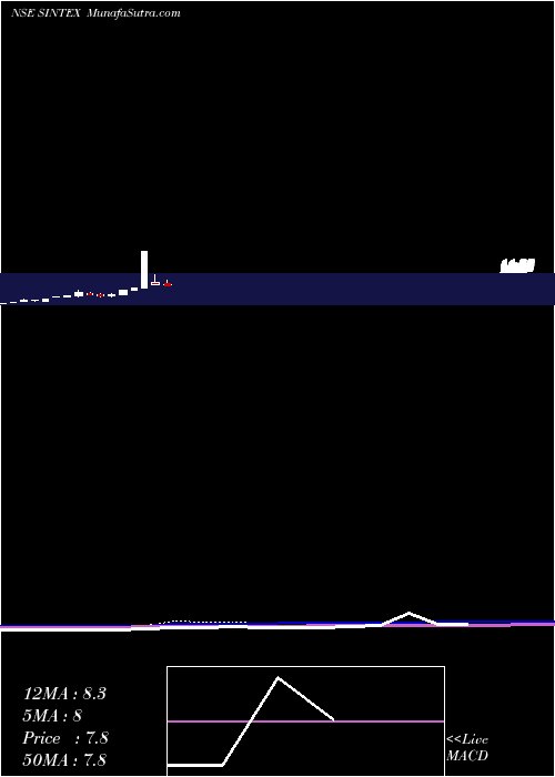  monthly chart SintexIndustries