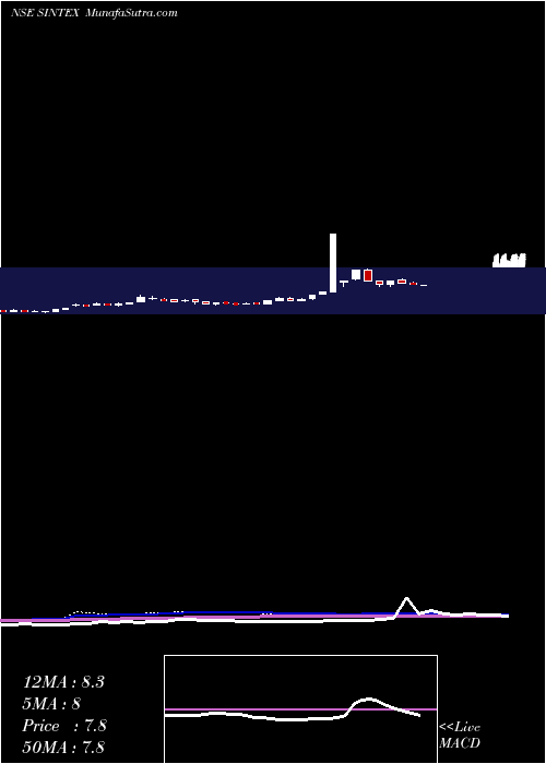  weekly chart SintexIndustries