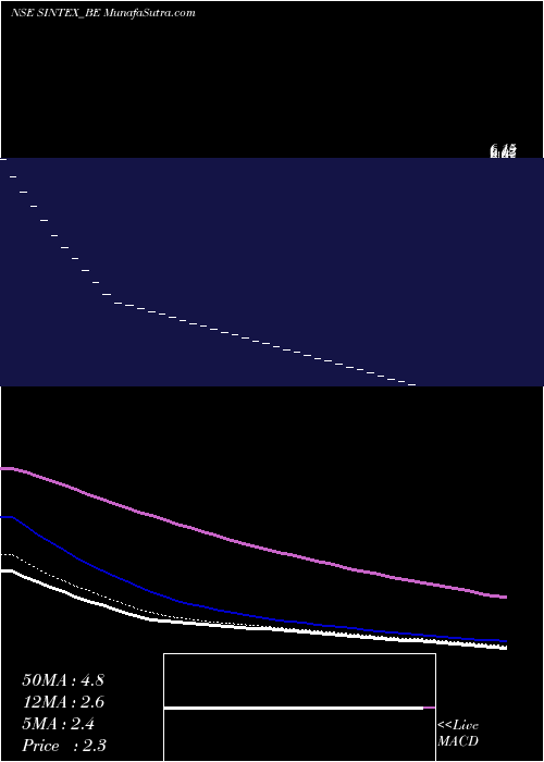  Daily chart SintexIndustries