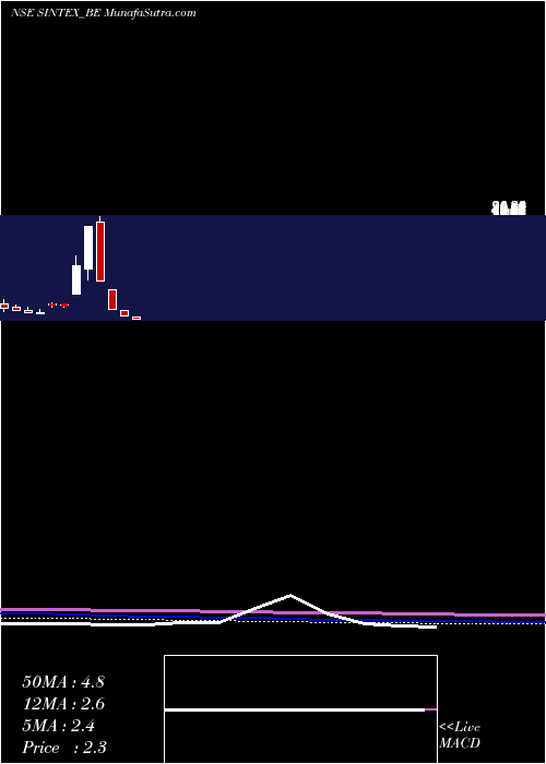  monthly chart SintexIndustries