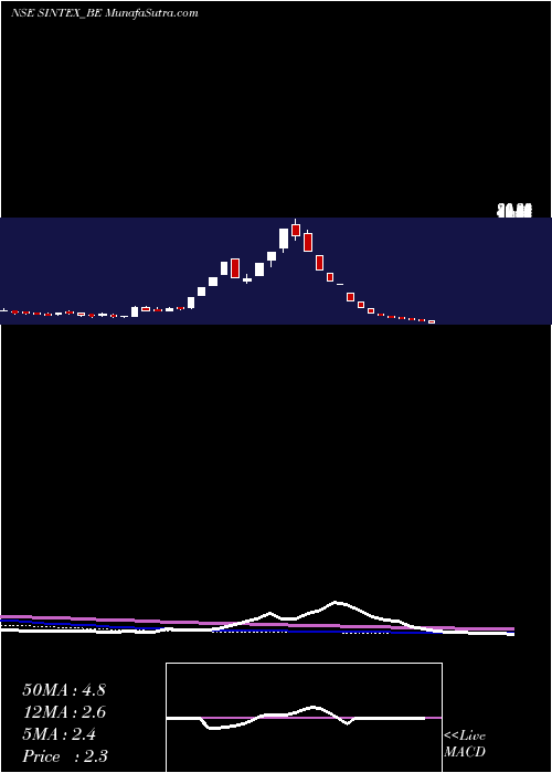  weekly chart SintexIndustries