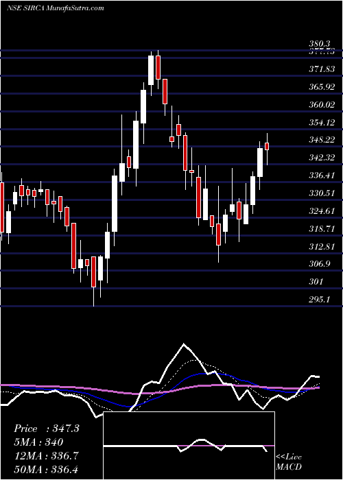  Daily chart SircaPaint