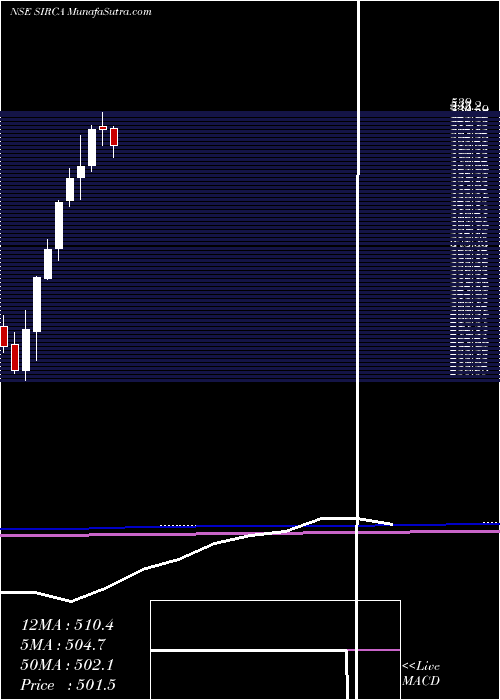  monthly chart SircaPaint