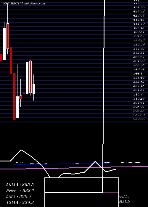  monthly chart SircaPaint