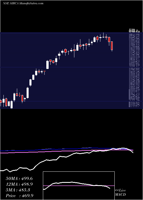  weekly chart SircaPaint