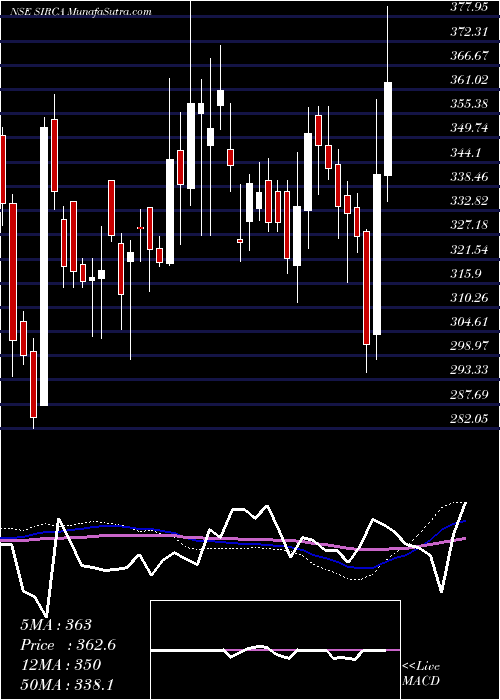  weekly chart SircaPaint