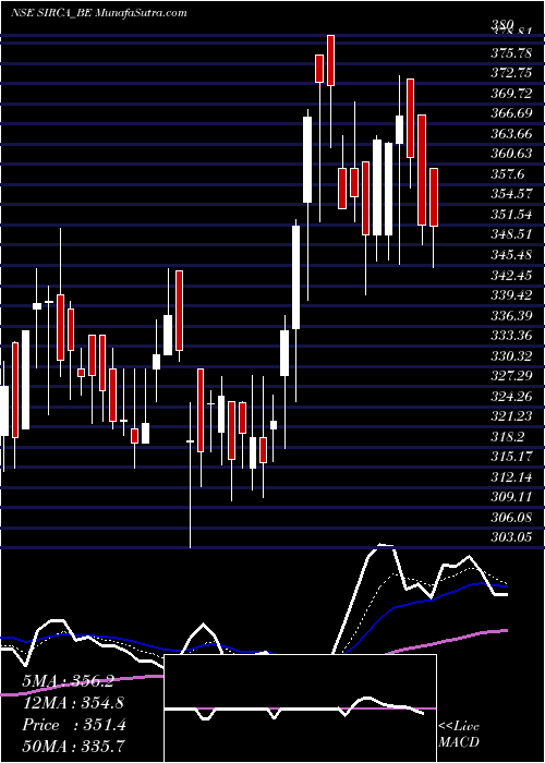  Daily chart SircaPaint