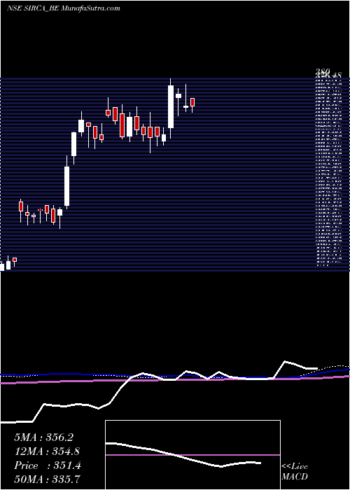  weekly chart SircaPaint