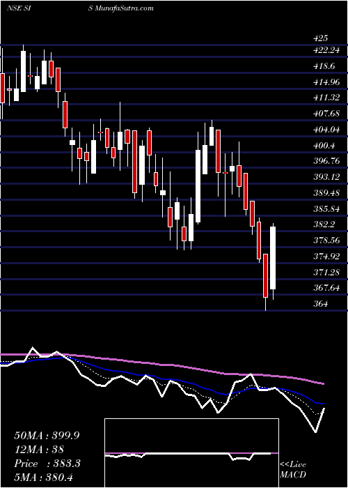  Daily chart SecurityIntell