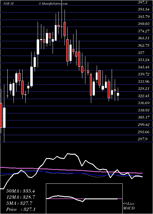  weekly chart SecurityIntell