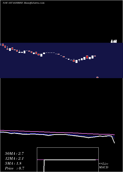  Daily chart SitaShree