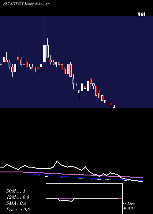  weekly chart SitiNetworks