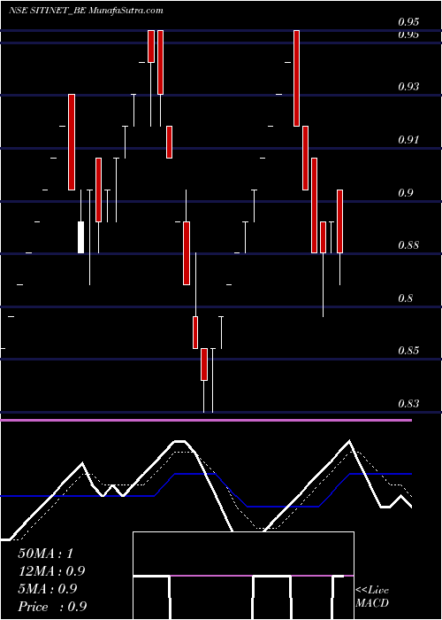  Daily chart Siti Networks Limited