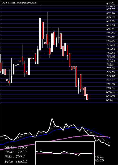  Daily chart SiyaramSilk