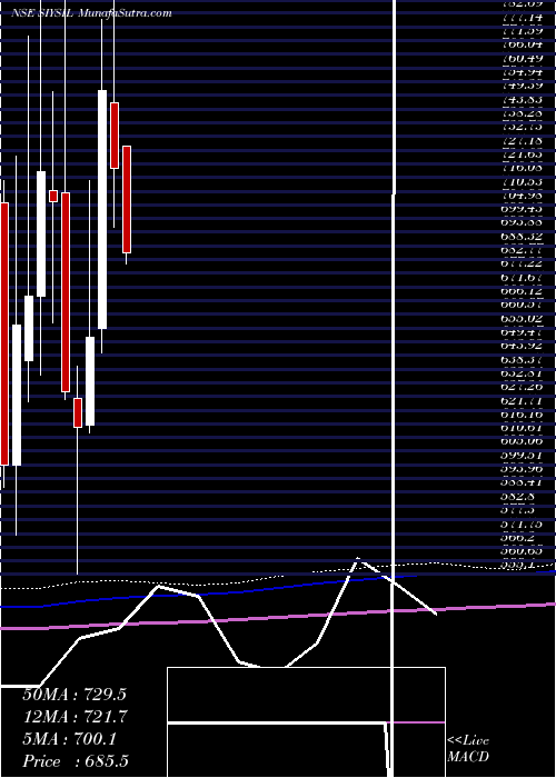  monthly chart SiyaramSilk