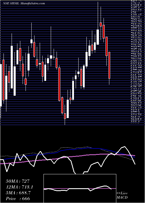  weekly chart SiyaramSilk