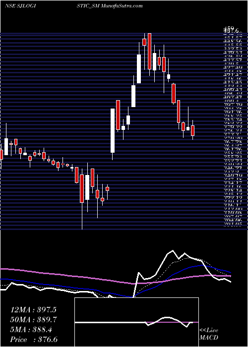  Daily chart S J Logistics (india) Ltd