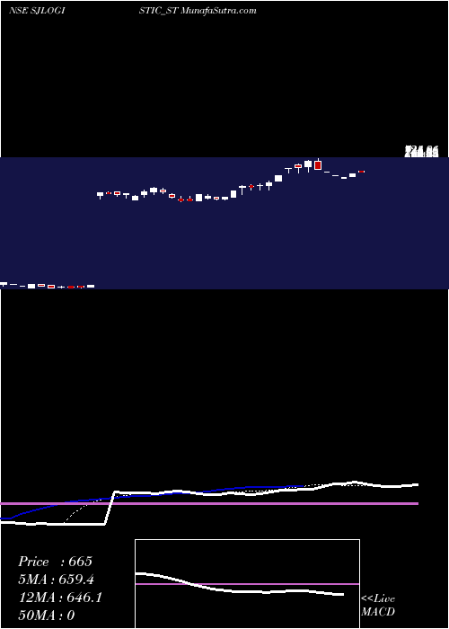  Daily chart SJ