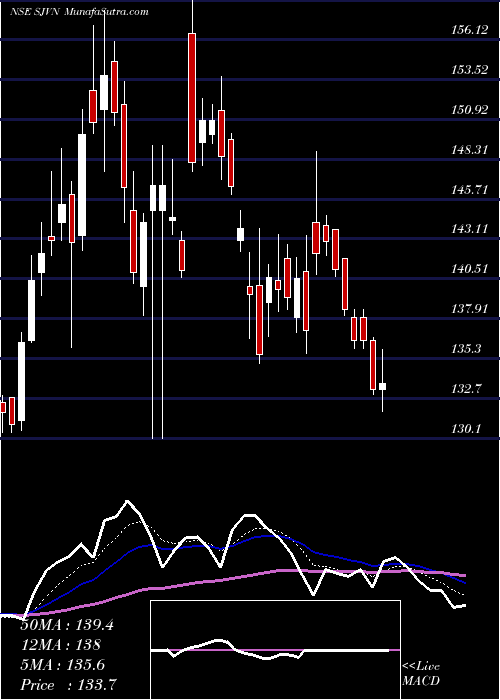  Daily chart SJVN Limited