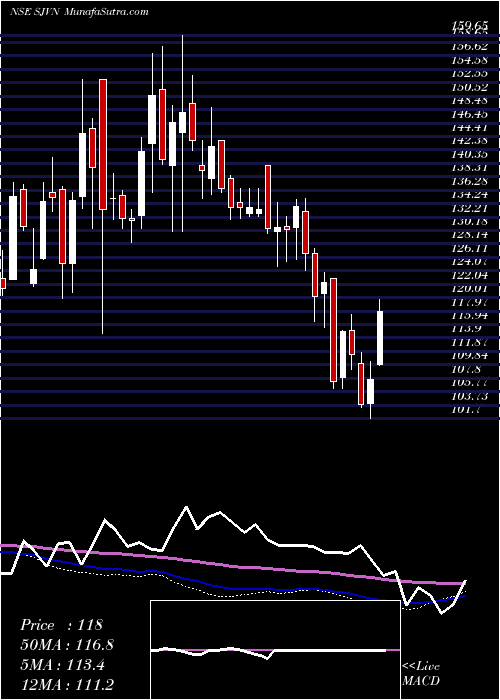  weekly chart Sjvn