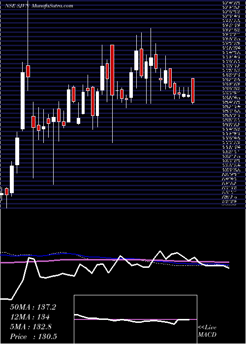  weekly chart Sjvn